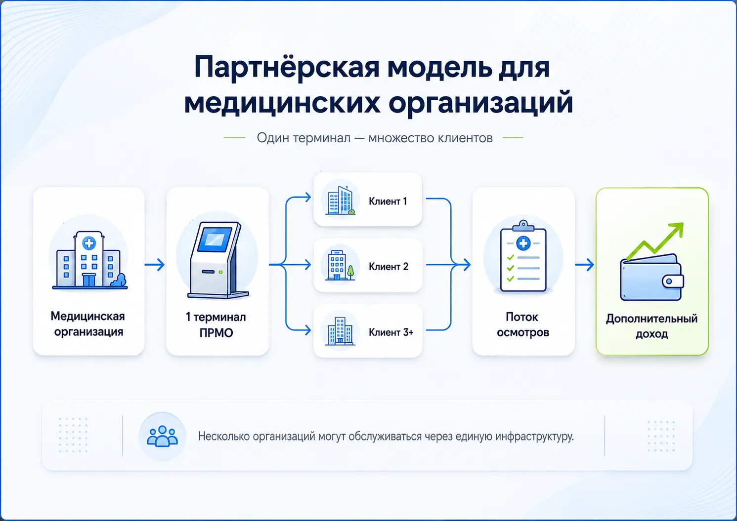 Схема партнёрской модели для медицинских организаций